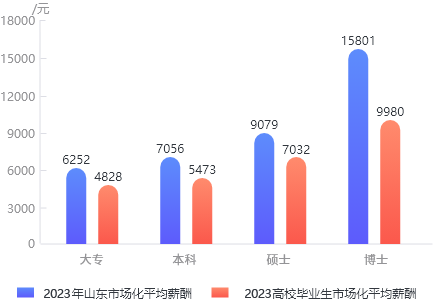 2023年山东市场化平均薪酬与高校毕业生市场化平均薪酬按学历对比